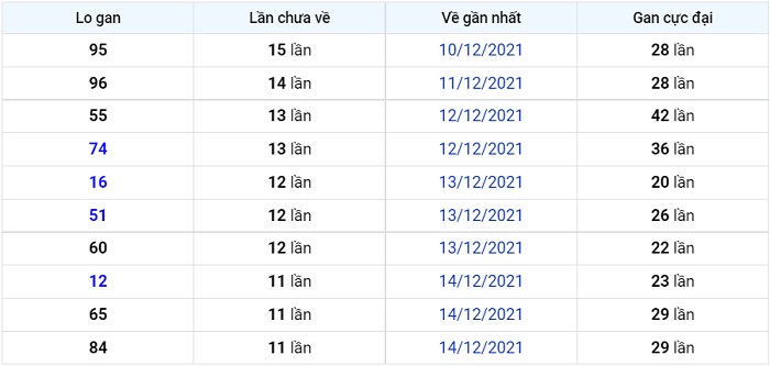 soi cầu miền bắc 27/12/2021